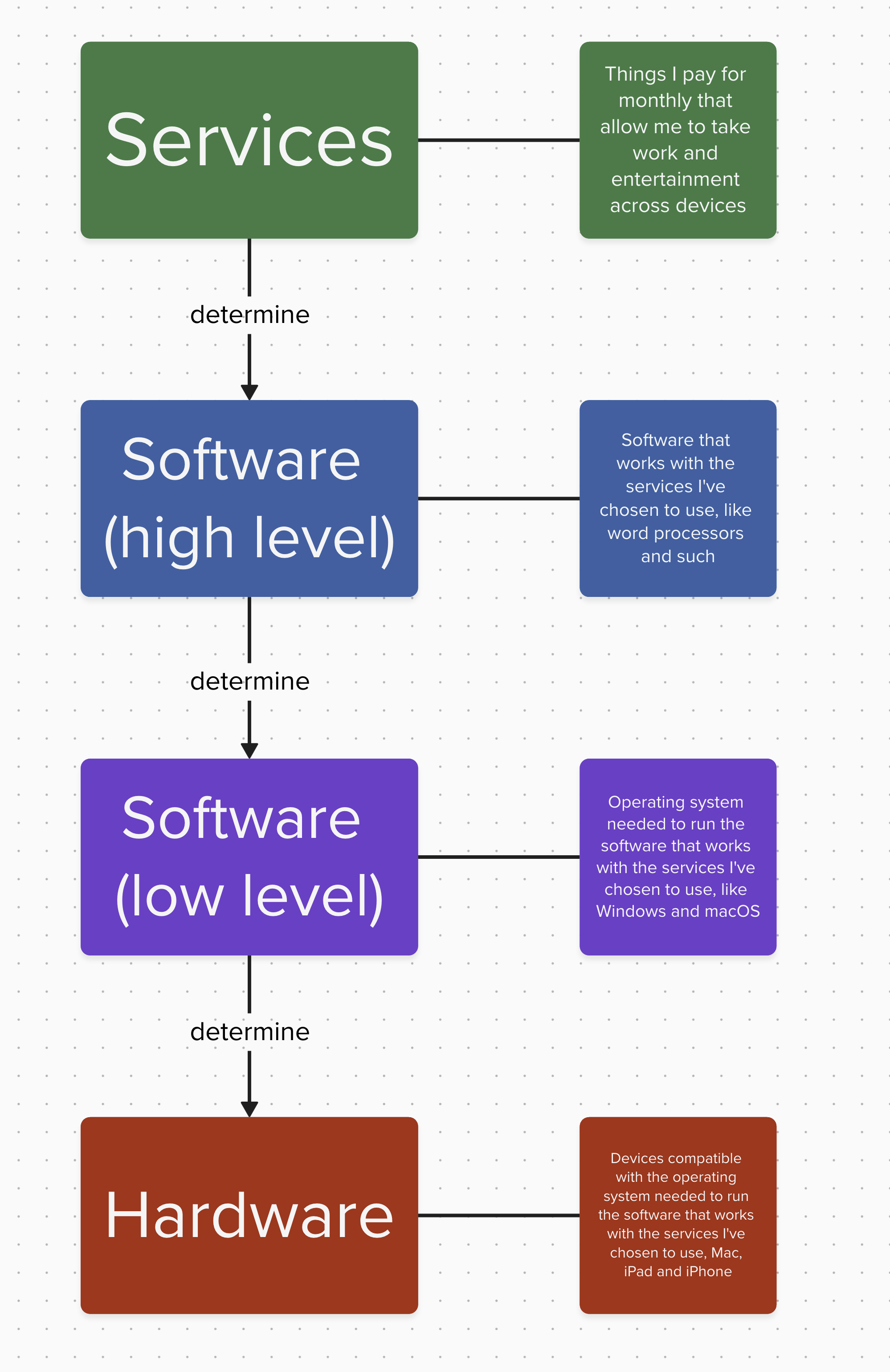 Services (things I pay monthly that allow me to take work and entertainment across devices) determine Software at a high level (software which works with the services I've chosen to use, like word processors and such) determine Software at a low level (Operating systems needed to run the software, like Windows and macOS) determine Hardware (devices compatible with the operating system, like Mac, iPhone and iPad)